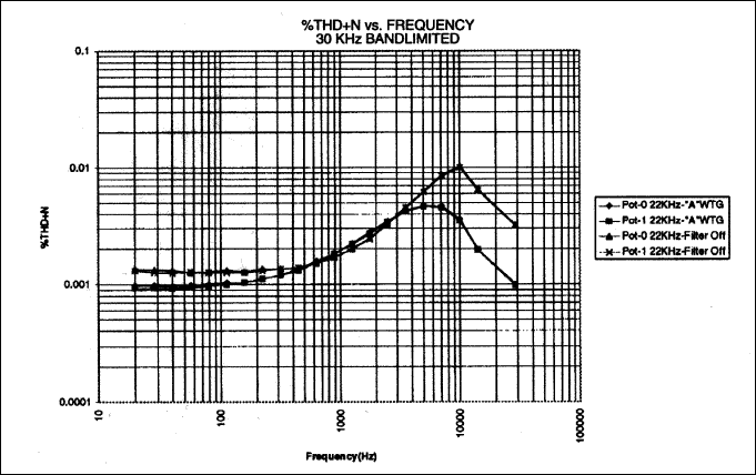 Figure 8.% THD + N vs. Frequency 22kHz bandlimited.