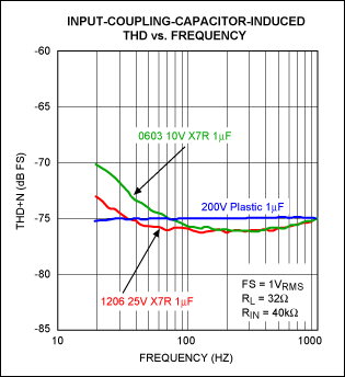 Figure 5. 10V vs. 25V voltage coefficient for 1ÂµF X7R ceramic capacitors, FS = full scale.