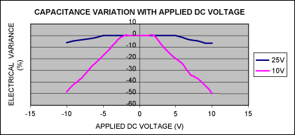 Figure 3. Electrical variance of 1.0ÂµF Â± 20%, 25V, X7R, 1206 ceramic capacitor and 1.0ÂµF Â± 20%, 10V, X7R, 0603 ceramic capacitor with applied DC voltage, TA = + 25 Â° C.
