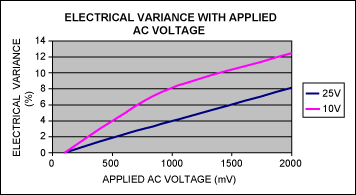Figure 4. Electrical variance of 1.0ÂµF Â± 20%, 25V, X7R, 1206 ceramic capacitor and 1.0ÂµF Â± 20%, 10V, X7R, 0603 ceramic capacitor with applied AC voltage, f-3dB = 100Hz, TA = + 25 Â° C .