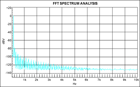 Figure 6. FFT spectrum analysis, FS = 1VRMS, fIN = 100Hz, CDUT = 1ÂµF 25V X7R ceramic capacitor.