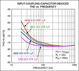 Figure 2. Input-coupling-capacitor-induced THD vs. frequency, FS = full scale.