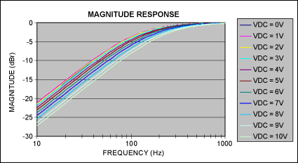 Figure 12. Typical effect of DC applied across capacitive plates, CDUT = 1.0ÂµF Â± 20% 10V X7R 0603 ceramic capacitor, TA = + 25 Â° C.