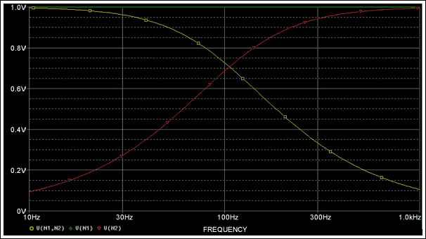 Figure 7b. Voltage across CDUT vs. frequency.