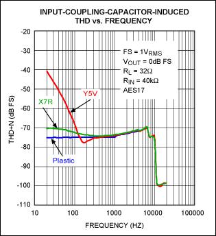 Figure 10. Y5V vs. X7R 1.0ÂµF Â± 20% 16V 0603 ceramic capacitors.