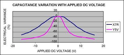 Figure 8. Percentage change in capacitance vs. DC bias voltage for Y5V and X7R 1.0ÂµF Â± 20% 16V ceramic capacitors in a 0603 case size.