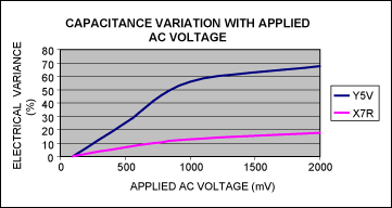 Figure 9. Percentage change in capacitance vs. AC voltage for Y5V and X7R 1.0ÂµF Â± 20% 16V ceramic capacitors in a 0603 case size.
