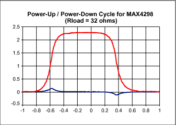 Figure 3. These waveforms illustrate the effect on the circuit shown in Figure 1 when VCC is turned on (t = -1s) and VCC is removed (t = 0s). VCC is not given here. Please note that the S-shaped transition at the output of the MAX4298 (upper curve) produces a smooth and limited output interference (lower curve) at the load. The controlled output limits the sound transients at turn-on to a lower level, and the human ear is less sensitive to them.