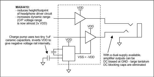 Figure 4. To achieve dual power supply for the amplifier, the on-board charge pump inverts the positive supply voltage. Series capacitors are no longer needed, but small ceramic capacitors need to be provided for the charge pump. The use of ceramic capacitors reduces the area of â€‹â€‹the PCB.