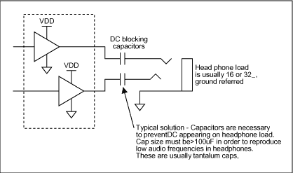 Figure 2. This circuit is a typical configuration for a headphone driver in a single-supply product. It includes a series capacitor, which together with the headphone impedance forms a high-pass filter (necessary for blocking DC from the headphone).