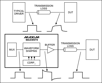 Figure 3. MAX9979 cable compensation