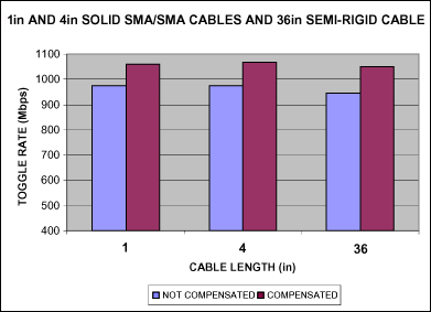 Figure 4. Conversion rates before and after compensation, using solid-state and semi-rigid SMA cables