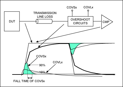 Figure 2. Compensator channel cable loss compensation