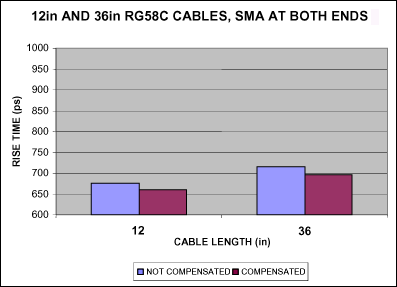 Figure 7. Rise time before and after compensation, using RG58C cable