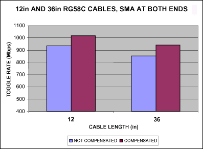 Figure 6. Conversion rate before and after compensation, using RG58C cable