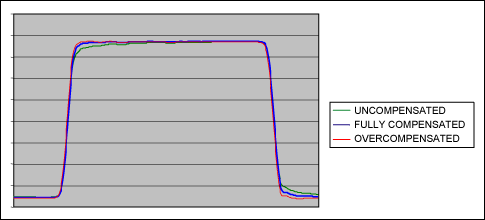 Figure 11. The output waveform of the 3-foot RG174 cable. The three waveforms are: no compensation, full compensation and over compensation (please refer to the relevant data in Figure 8 and Figure 9).