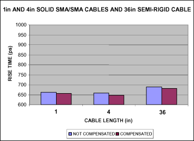 Figure 5. Rise time before and after compensation, using solid-state and semi-rigid SMA cables