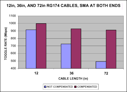 Figure 8. Conversion rate before and after compensation, using RG174 cable
