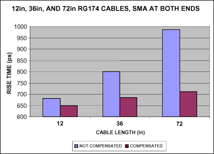 Figure 9. Rise time before and after compensation, using RG174 cable