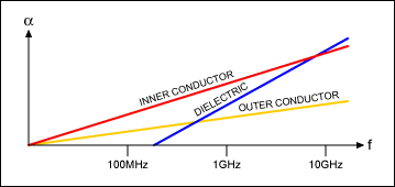 Figure 4. Typical characteristics of cable skin effect loss (inner conductor), dielectric loss, and return path (outer conductor) loss