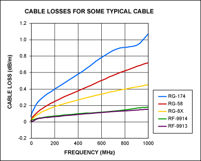 Figure 5. Loss of different cables