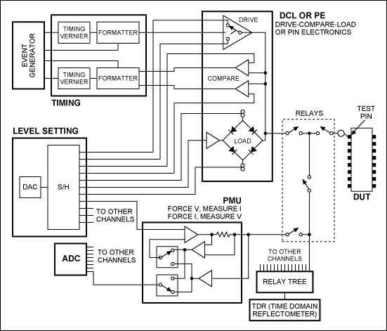 Figure 1. Typical block diagram of a test equipment (DUT)