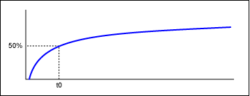 Figure 7. Step response of long cable / inferior cable