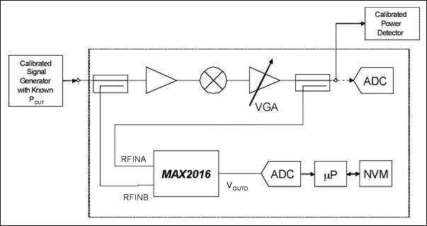 Figure 2. Factory gain calibration equipment-receiver tested