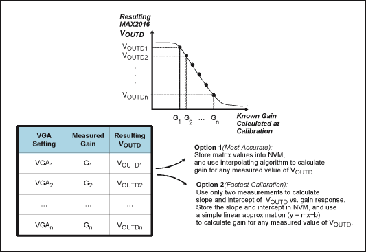Figure 3. Illustration of gain calibration for a superheterodyne receiver