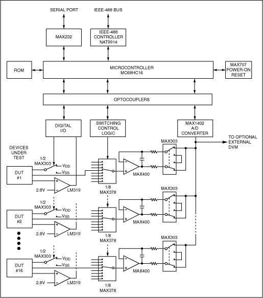 Figure 5. This simplified block diagram of the tester portion of the Figure 4 test system shows the custom hardware developed to test and compensated pressure sensors mated with MAX1457-MAX1459 signal-conditioning ICs.