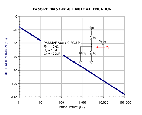 Figure 7. Passive bias network with a 100 ÂµF capacitor.