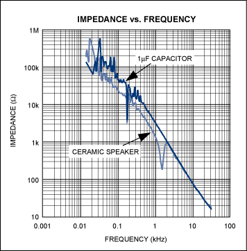 Figure 2. Ceramic speaker impedance vs. frequency, very similar to 1ÂµF capacitor