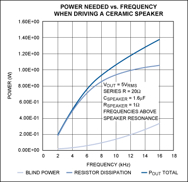 Figure 5. Reactive power accounts for a small percentage of the total load power of the ceramic speaker, and the main power is dissipated in the external resistor