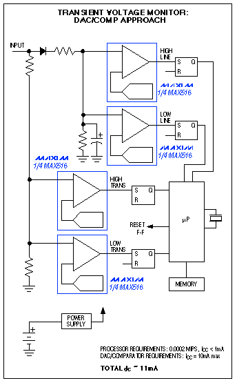 Figure 2. If the Figure 1 application can accept an iterative approach to the amplitude measurements, replacing the ADC with DAC / comparator combinations saves power and cost.