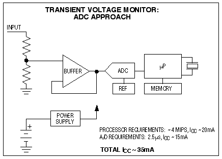 Figure 1. As the brute-force approach to transient analysis, an ADC circuit is power-hungry and expensive.
