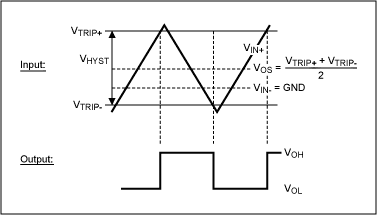 Figure 1. Switching threshold, hysteresis, and offset voltage