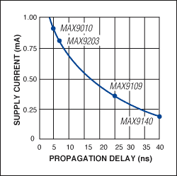 Figure 3. SC70 package, comparator selection with the best speed / power ratio