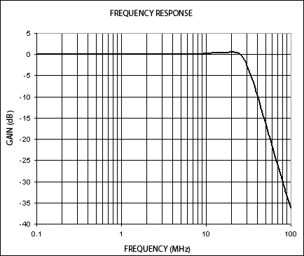 Figure 2. Correspondence between circuit gain and frequency