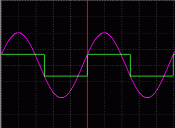 Figure 1b. The same sine wave is sampled twice per cycle to obtain a square wave, and the amplitude information is lost.