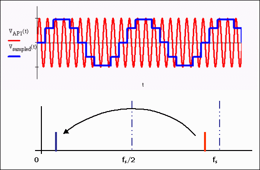 Figure 2. Aliasing in the frequency domain, undersampled signals are mirrored to fs / 2.