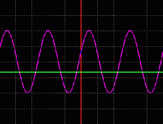 Figure 1a. When the sinusoidal signal is sampled once per cycle, a DC signal with an arbitrary amplitude is obtained.