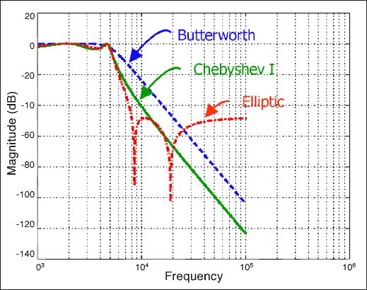 Figure 3. Comparison of frequency response of different filters