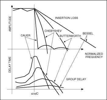 Figure 1. Normalized to 1-rad bandwidth, the relationship between the amplitude of various filters and the group delay and frequency