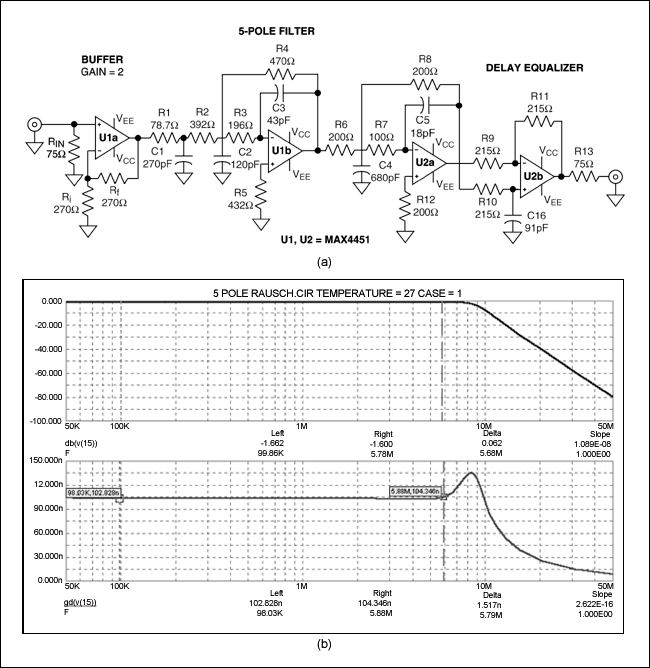 Figure 3. This schematic (a) and output response (b) show the 5-pole, 5.75MHz Butterworth filter for ITU-601 anti-aliasing, which uses a Rauch circuit and a delay equalizer.
