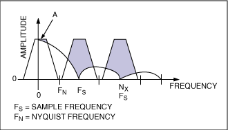 Figure 5. Typical DAC output spectrum versus sampling frequency (FS) and Nyquist frequency (FN)