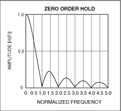 Figure 6. The "hold" function of the DAC produces a (sinx) / x response with the zero point at an integer multiple of the sampling frequency.