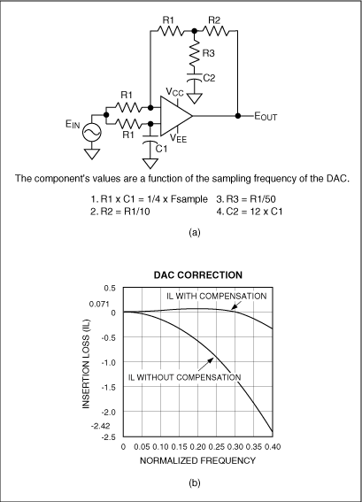 Figure 7. This figure shows the DAC output (b) with or without (sinx) / x correction (provided by the amplitude equalizer circuit (a))