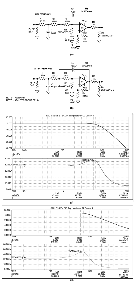 Figure 8. For the reconstruction filter with group delay adjustment, the amplitude and group delay response curves of the PAL version (a) are shown in (c), and the amplitude and group delay response curves of the NTSC version (b) are shown in (d).