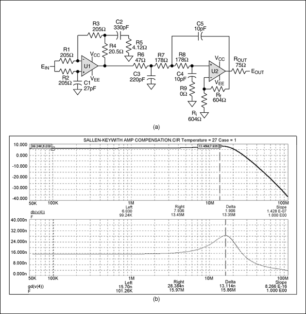 Figure 9. A 3-pole 20MHz Butterworth filter with (sinx) / x compensation for XGA reconstruction (a). The output response curve is shown in (b).