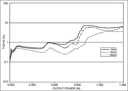 Figure 8. Distortion vs. output-power level for the MAX4295 sensor with filter of Figure 6 shows that distortion remains below 1% for power levels up to 0.7W, and rises sharply at 1W. (The solid line represents operation at 1KHz, the dashed line at 5KHz, and the grayed line at 10KHz.)